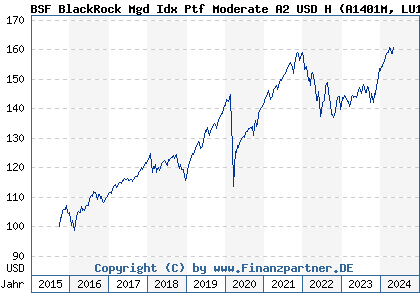 Chart: BSF BlackRock Mgd Idx Ptf Moderate A2 USD H) | LU1298143493